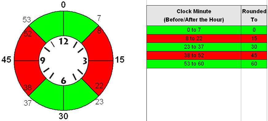 15 Minute Time Clock Rounding Chart Images And Photos Finder